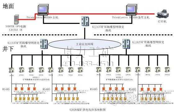 KJ383煤矿供电监控系统