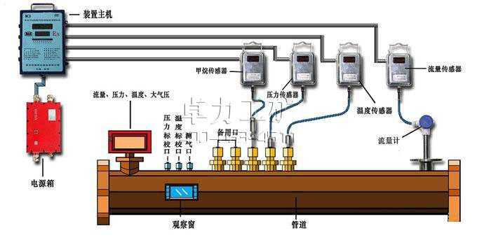 WYS型管道气体多参数监测计量装置