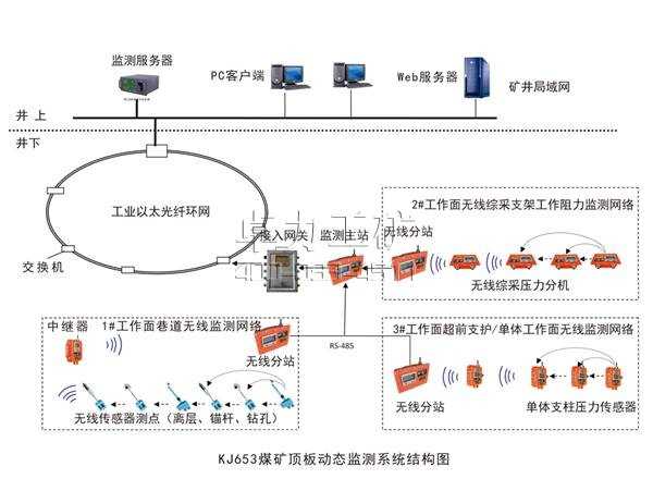 KJ653煤矿顶板动态(无线网络)监测系统