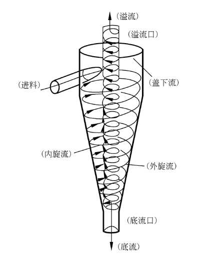 水力旋流器结构图