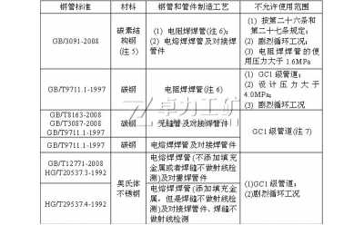 压力管道安全技术监察规程-工业管道(免费下载)