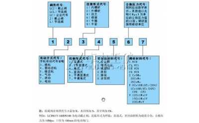 球形/平面/锥面截止阀规格型号及含义