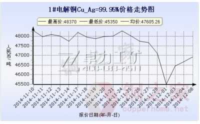 上海现货铜价走势图12月8日