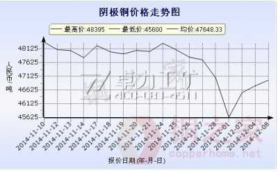 上海华通铜价走势图12月8日