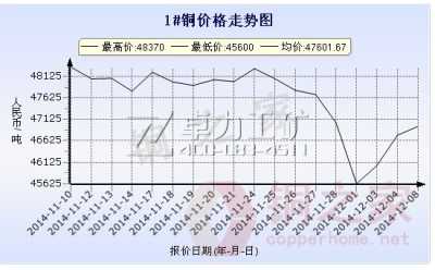 长江现货1#铜价格走势图12月8日