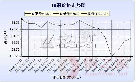 长江现货1#铜价格走势图12月8日