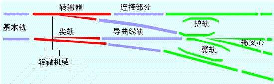 辙叉及护轨