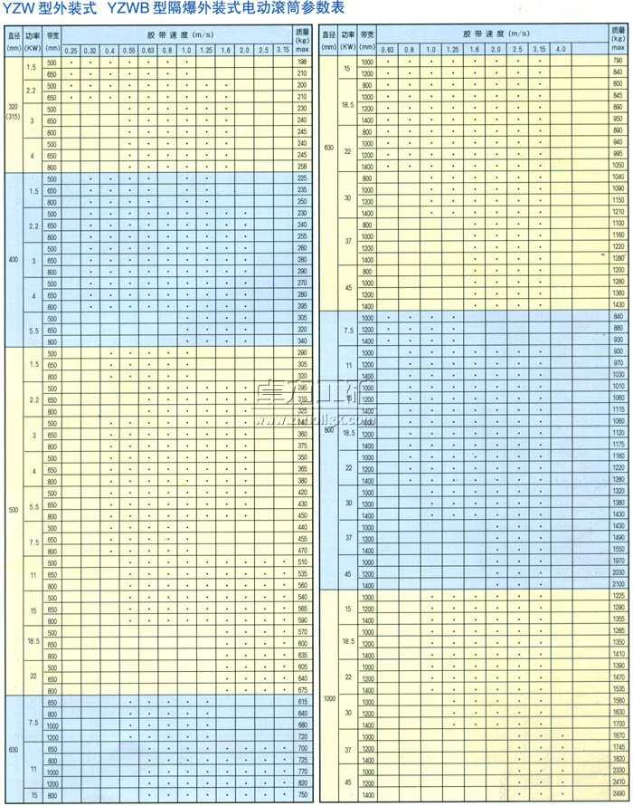 YZW型外装式YZWB型隔爆外装式电动滚筒参数表