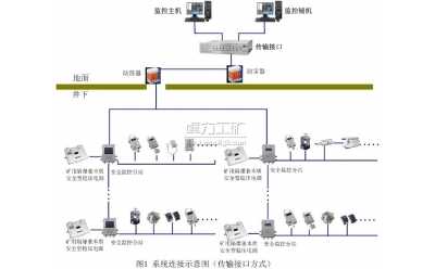 KJ397煤矿安全生产监控系统