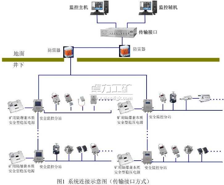 KJ397煤矿安全生产监控系统