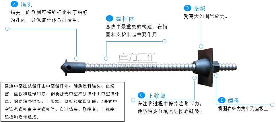 中空注浆锚杆的结构