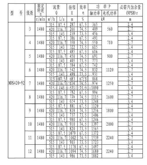 MDS420-92×(3~12)煤矿用耐磨多级离心泵