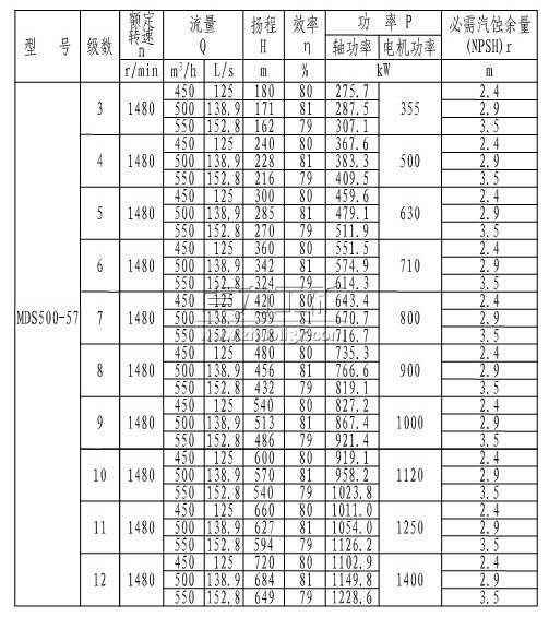 MDS500-57×(3~12)煤矿用耐磨多级离心泵