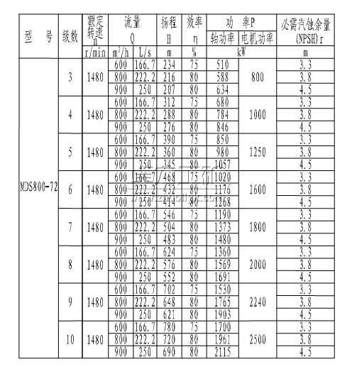 MDS800-72×(3~10)煤矿用耐磨多级离心泵