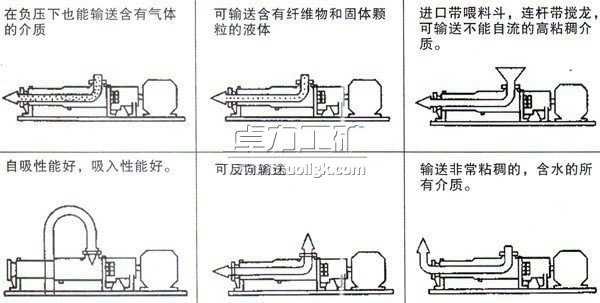 G型料斗式螺杆泵特点