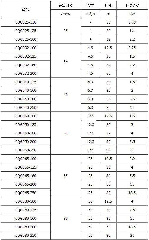 CQGD型管道离心泵技术参数表