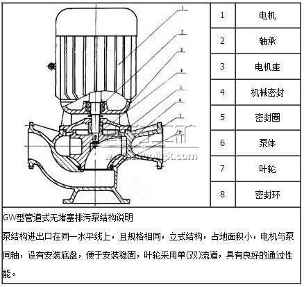 GW型管道式无堵塞排污泵结构图