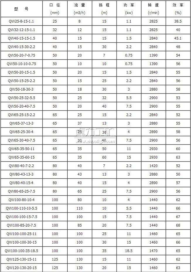 QW潜水泥浆泵性能参数表