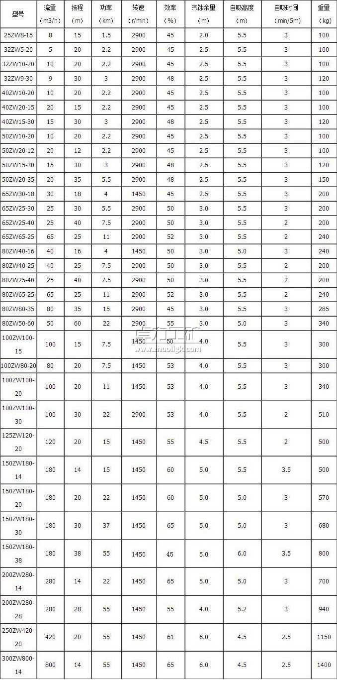 ZW型自吸式无堵塞排污泵型号及技术参数表