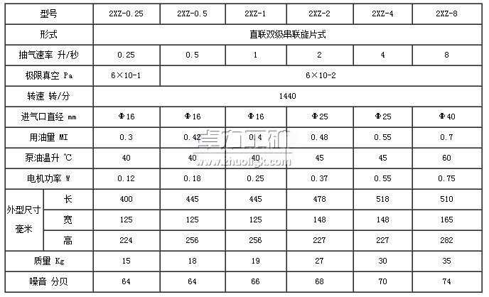 2XZ型直联真空泵型号及技术参数表