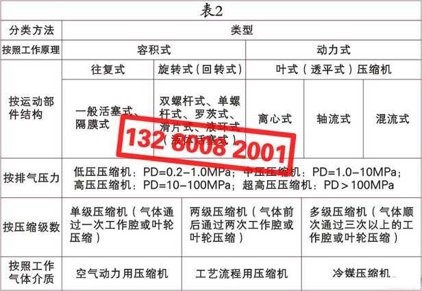 空气压缩机（空压机）的种类、类别、分类