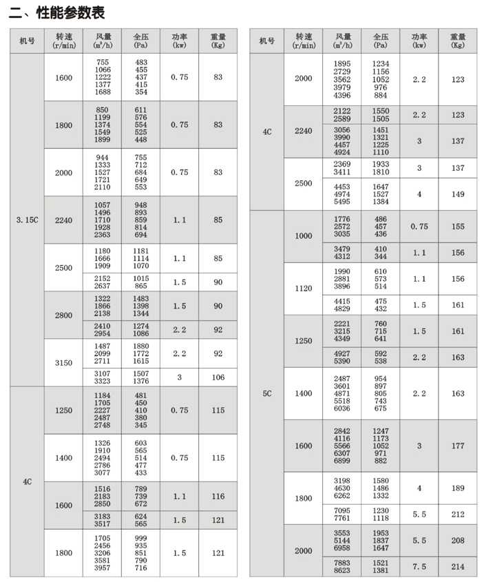 C6-48排尘离心风机性能参数表