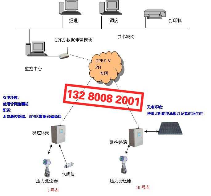 监测供水管网系统