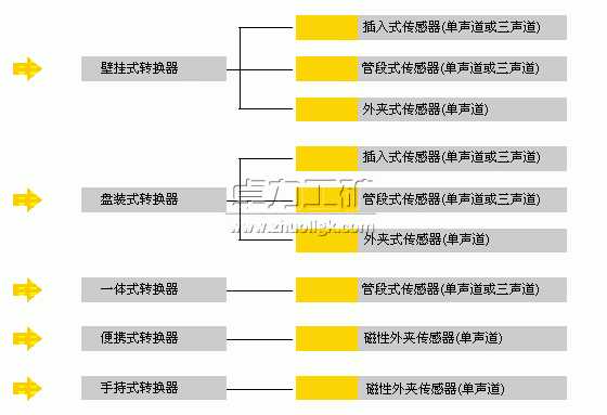 超声波流量计种类