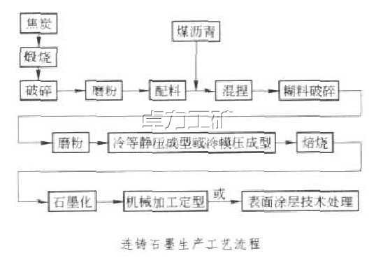 石墨结晶器连铸石墨的生产工艺流程[图]