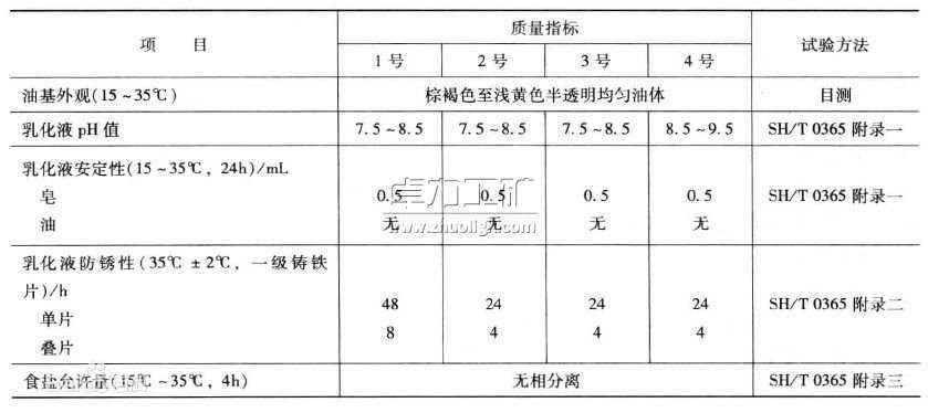 乳化油分类