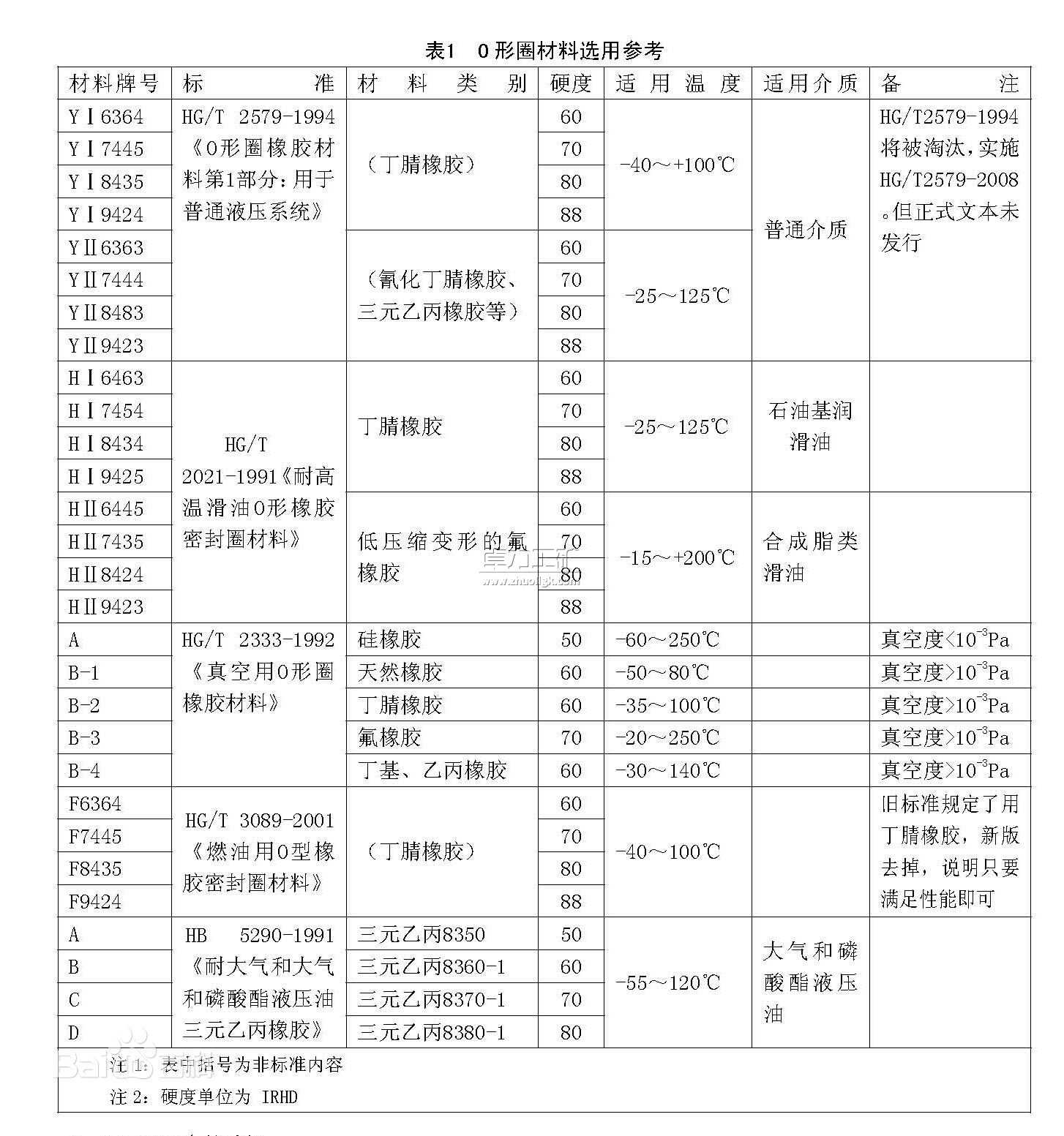 O型圈材料选用参考表