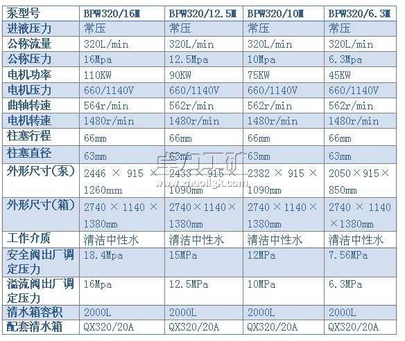 BPW320/16（12.5、10、6.3）M型喷雾泵