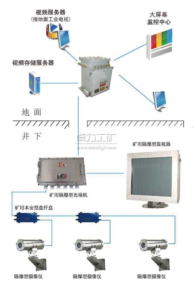 矿用视频监视系统